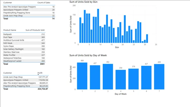 3_DAX_tutorial — Power BI में Governança BI डैशबोर्ड