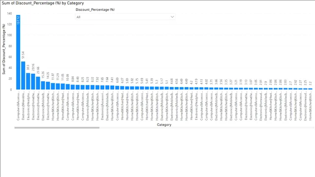 Amazon BI Report — dashboard de Análise de Dados em Power BI