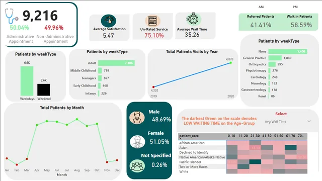 HealthCare_Data — Healthcare dashboard in Power BI