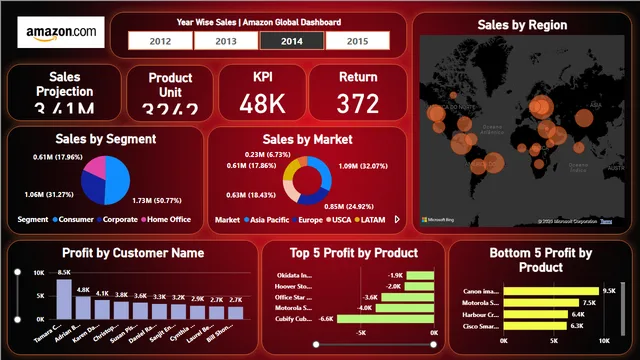 Amazon Global Sales Dashboard — Power BI में मार्केटिंग डैशबोर्ड