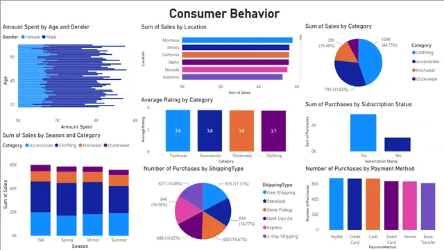 Customer_Behaviour — Marketing dashboard in Power BI