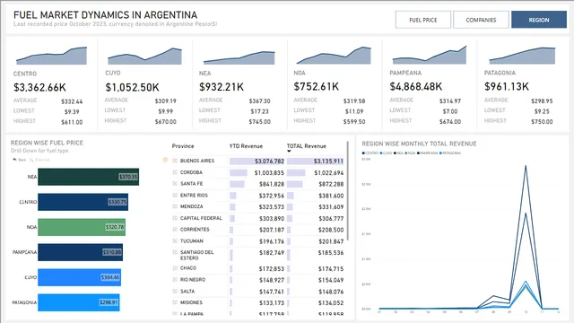 Fuel Price — dashboard de Financeiro em Power BI