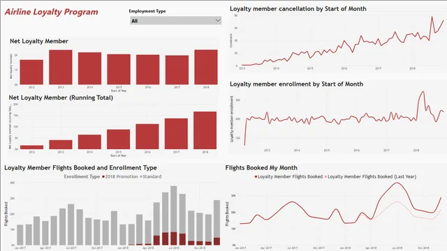 Air Loyalty Program — panel de Marketing en Power BI