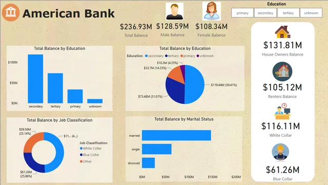 American Bankk रिपोर्ट — Power BI में वित्त डैशबोर्ड