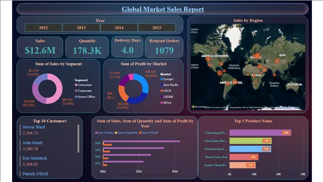 ग्लोबल मार्केट बिक्री रिपोर्ट — Power BI में बिक्री डैशबोर्ड