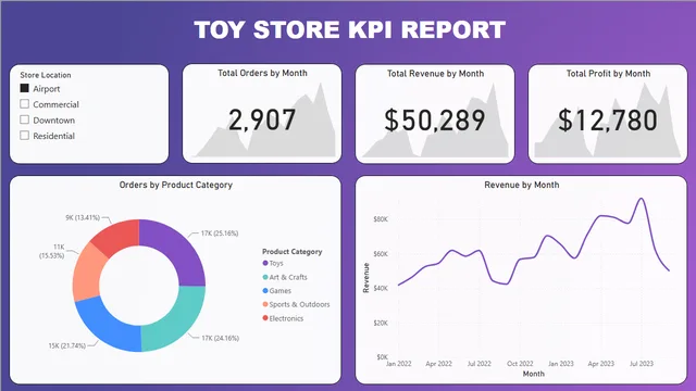 Cians Power BI project July 24 — dashboard de Operações em Power BI