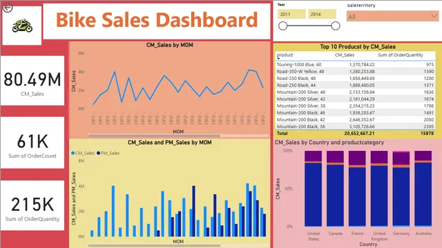 Dashboard_Sales — dashboard de Vendas em Power BI