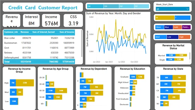 Credit card Weekly report — dashboard de Financeiro em Power BI