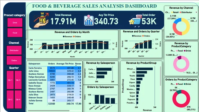Power BI _FOOD & BEVERAGE SALES ANALYSIS DASHBOARD — Sales dashboard in Power BI