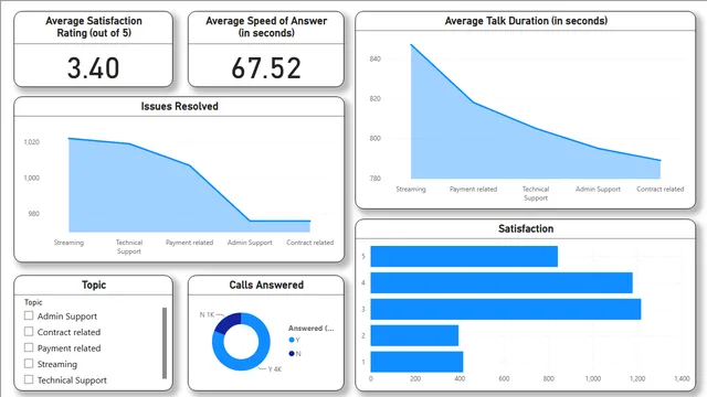 Call Center Management — dashboard de Operações em Power BI