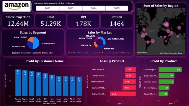 Amazon Sales Global Dashbord — Power BI में बिक्री डैशबोर्ड
