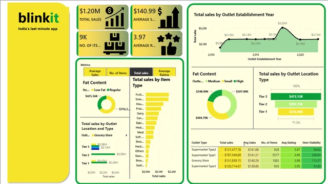BlinkITDashboard — dashboard de Vendas em Power BI