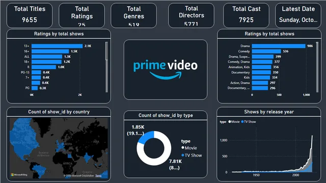 Amazon_Kaggle — panel de Marketing en Power BI