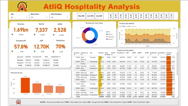 Atliq Revenue Dashbboard — dashboard de Financeiro em Power BI