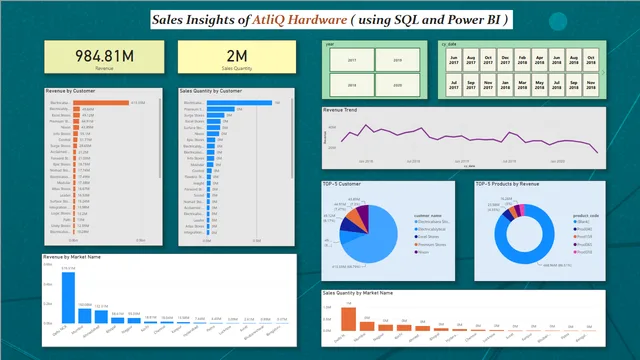 AtliQ Sales Insights — Sales dashboard in Power BI