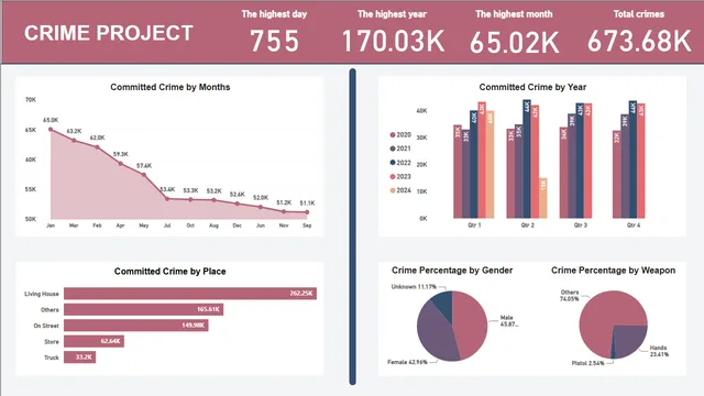 CrimeProject(PowerBi) — Power BI में Governança BI डैशबोर्ड