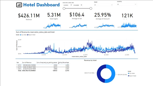 Hotel data analysis power bi project — dashboard de Operações em Power BI