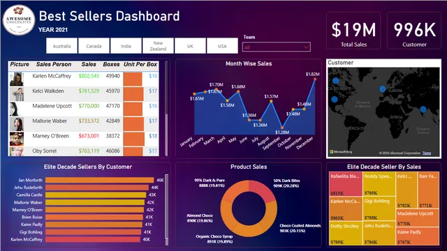 BEST SELLER DASHBOARD IN AC — Sales dashboard in Power BI