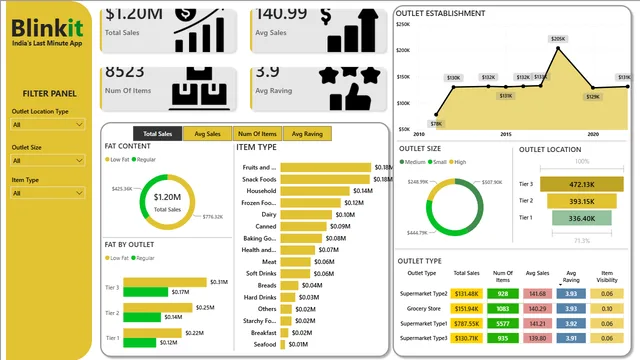 Blinkit Analysis — dashboard de Operações em Power BI