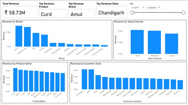 DairySales — dashboard de Vendas em Power BI