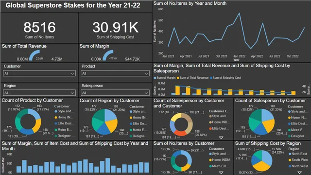 Global-Superstore-Analysis Dashboard — dashboard de Vendas em Power BI