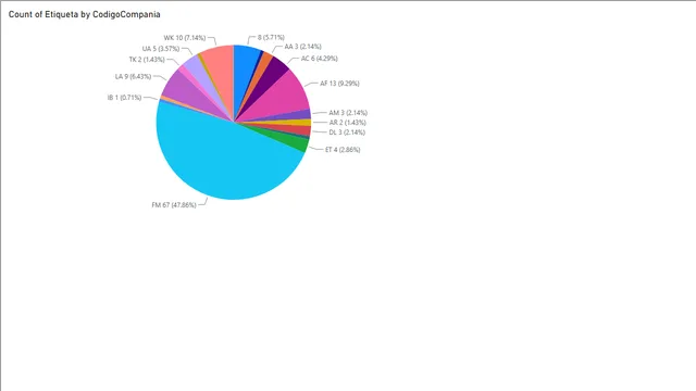 Contenedores — dashboard de Operações em Power BI