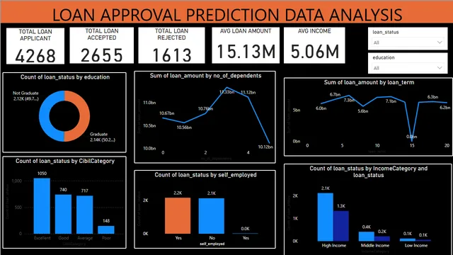 Bi_FA1 loan — Finance dashboard in Power BI