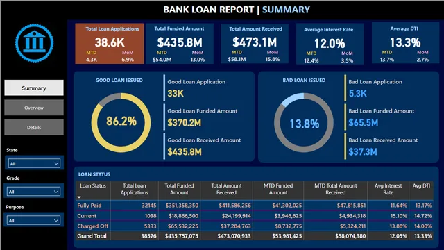 Bank Loan Data Analysis — dashboard de Financeiro em Power BI