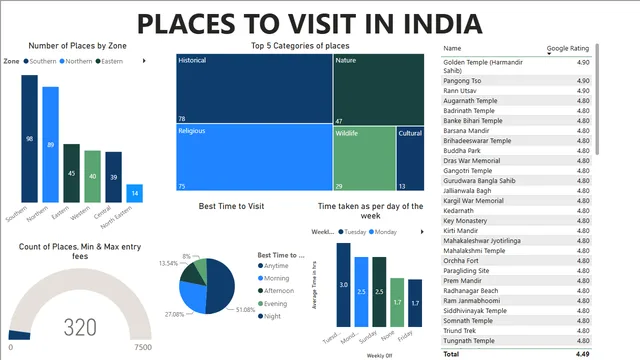 Places to Visit in India — Power BI में Turismo डैशबोर्ड