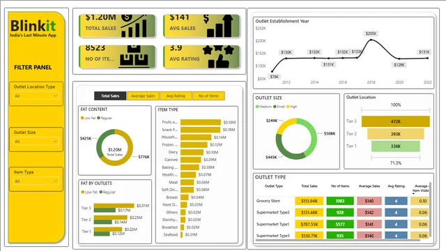 Blinkit Sales Data Dashoard — Sales dashboard in Power BI