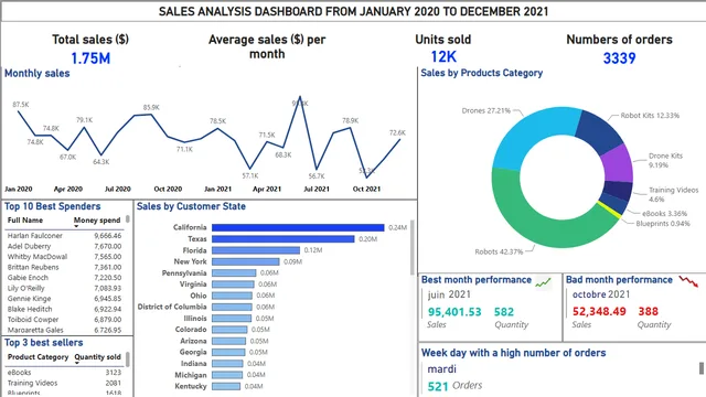 EBOOK _BUSINESS_SALES_ANALYSIS — dashboard de Vendas em Power BI