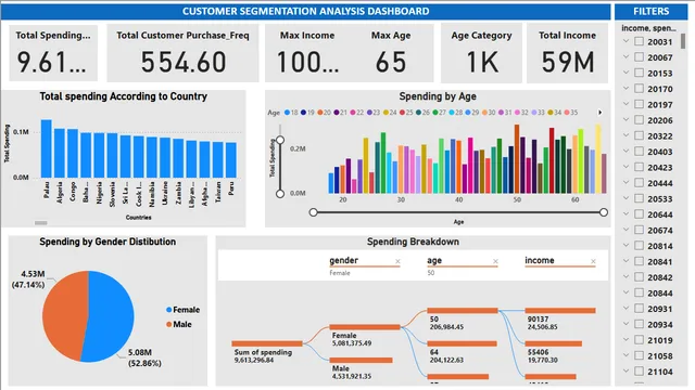 Dashboard_of_Customer_Segmentation_Analysis — panel de Marketing en Power BI