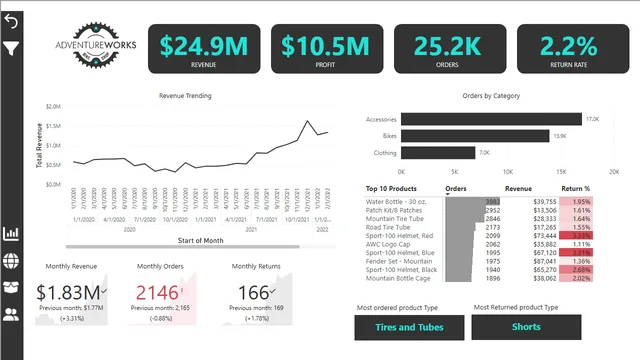 AdventureWorks_Manju — dashboard de Vendas em Power BI