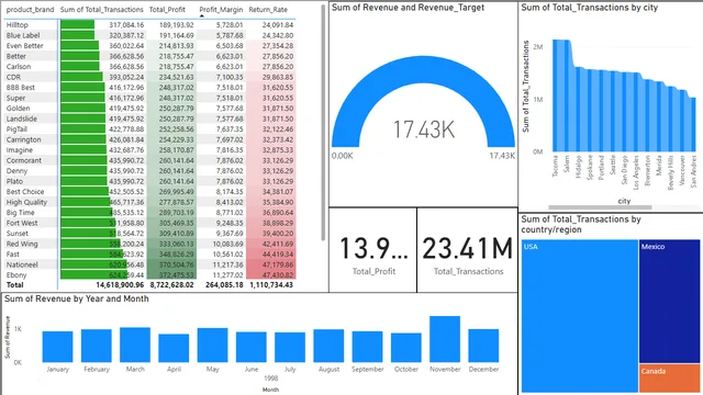 1639_fida_project6 — Governança BI dashboard in Power BI