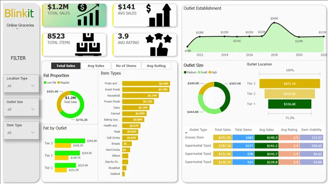 Blinkit Store_Dashboard — Sales dashboard in Power BI