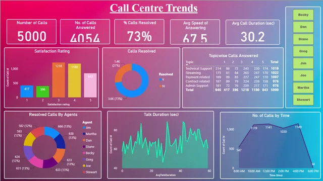 Call_Centre  — dashboard de Operações em Power BI