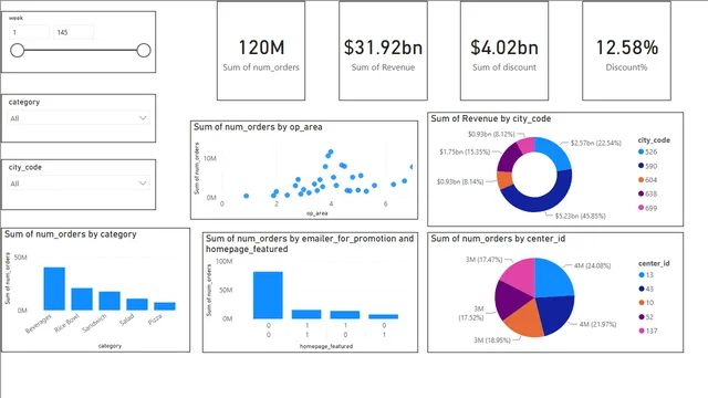 Food order dashboard — dashboard de Operações em Power BI
