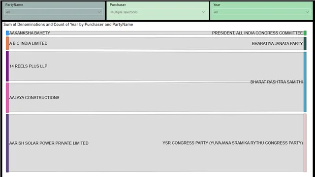 Electoral Bonds Dashboard — dashboard de Governança BI em Power BI
