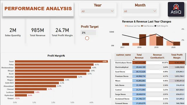 ATLIQ  SALES DASHBOARD — dashboard de Vendas em Power BI