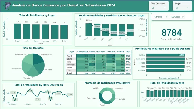 natural_disasters — dashboard de Operações em Power BI