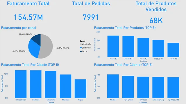 Case_E_Comerce — dashboard de E-commerce em Power BI