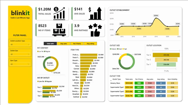 BlinkIT_BI_Report — dashboard de Operações em Power BI