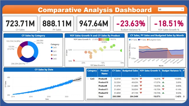 Comparative Analysis Dashboard - Hassnain 08-03-23 — dashboard de Operações em Power BI