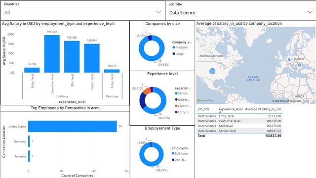 Data Science Salary — HR dashboard in Power BI