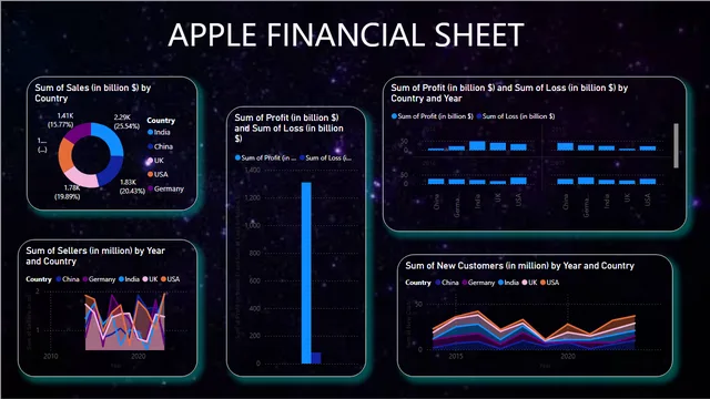 APPLE FILE — Power BI में Geral डैशबोर्ड