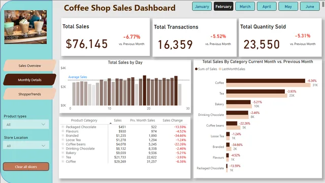 CoffeSalesDash — dashboard de Vendas em Power BI