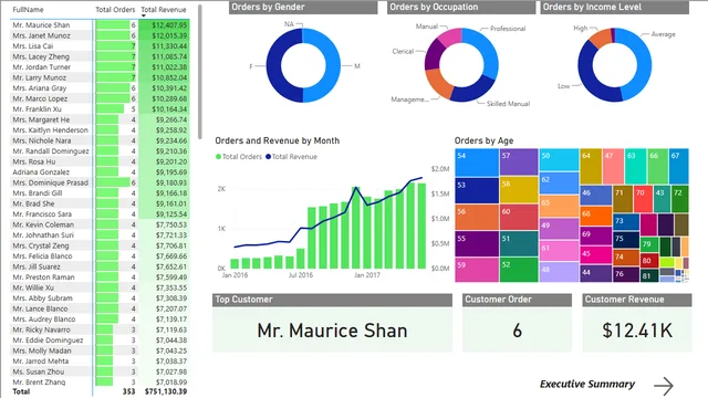 PowerBI_Sales_Data_Modelling_&_Visualisation — dashboard de Vendas em Power BI