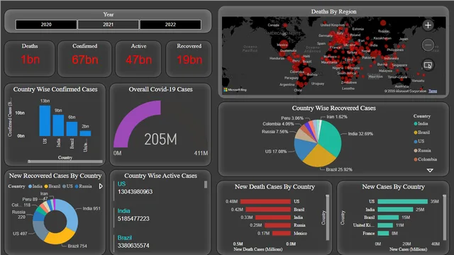 Covid_19 Global Data — Healthcare dashboard in Power BI