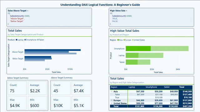 power-bi-logical-functions — dashboard de Governança BI em Power BI