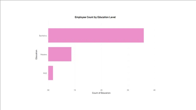 Homework_Anna — dashboard de Educação em Power BI